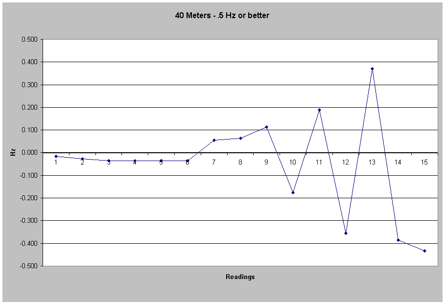 40 Meters - .5 Hz or better