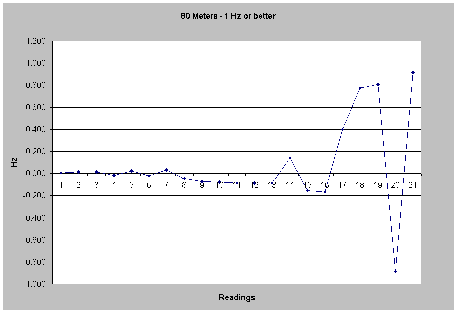 80 Meters - 1 Hz or better